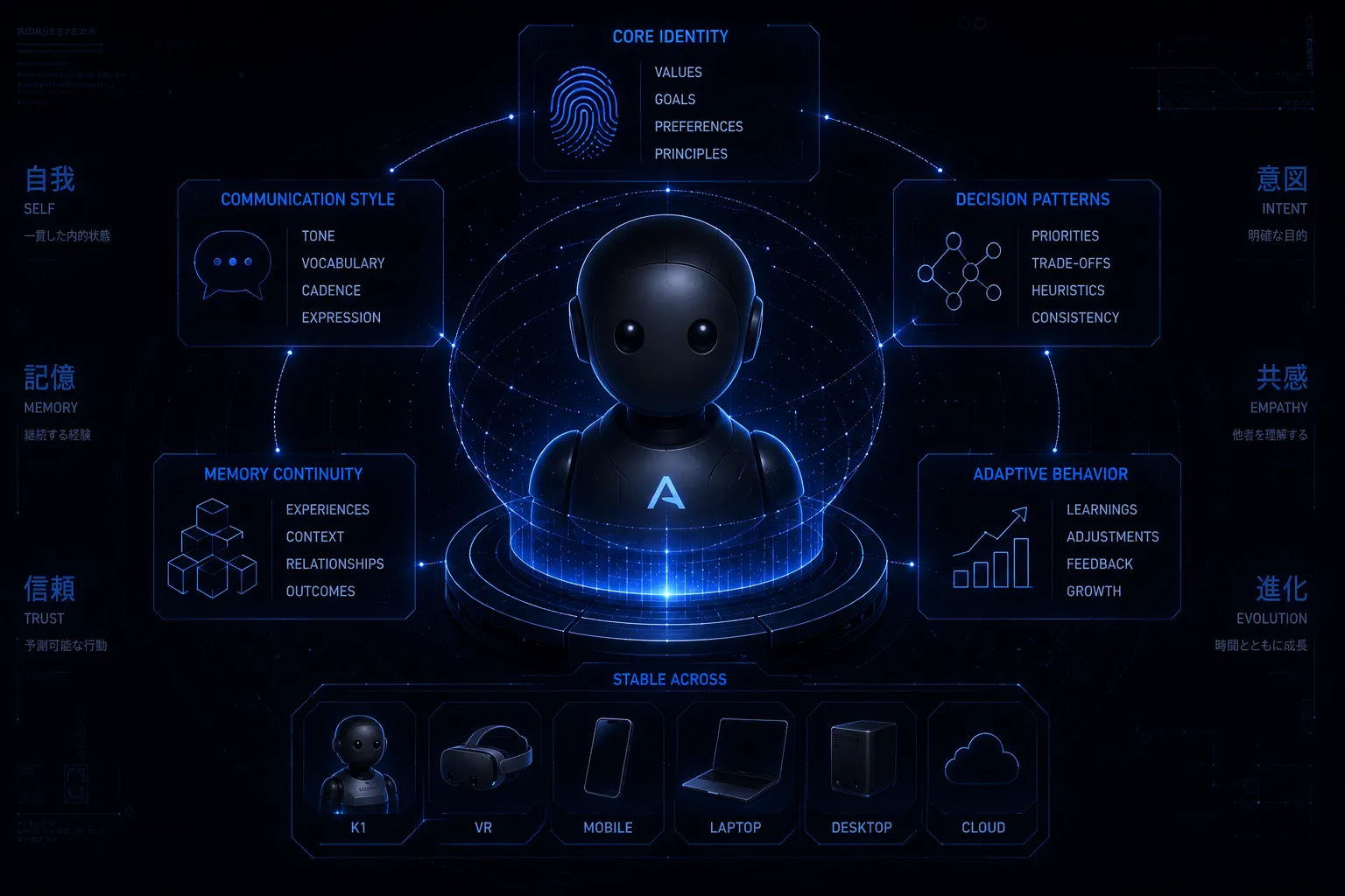 Diagram of stable personality traits, from core identity to adaptive behavior, held across robot, VR, mobile, desktop, and cloud