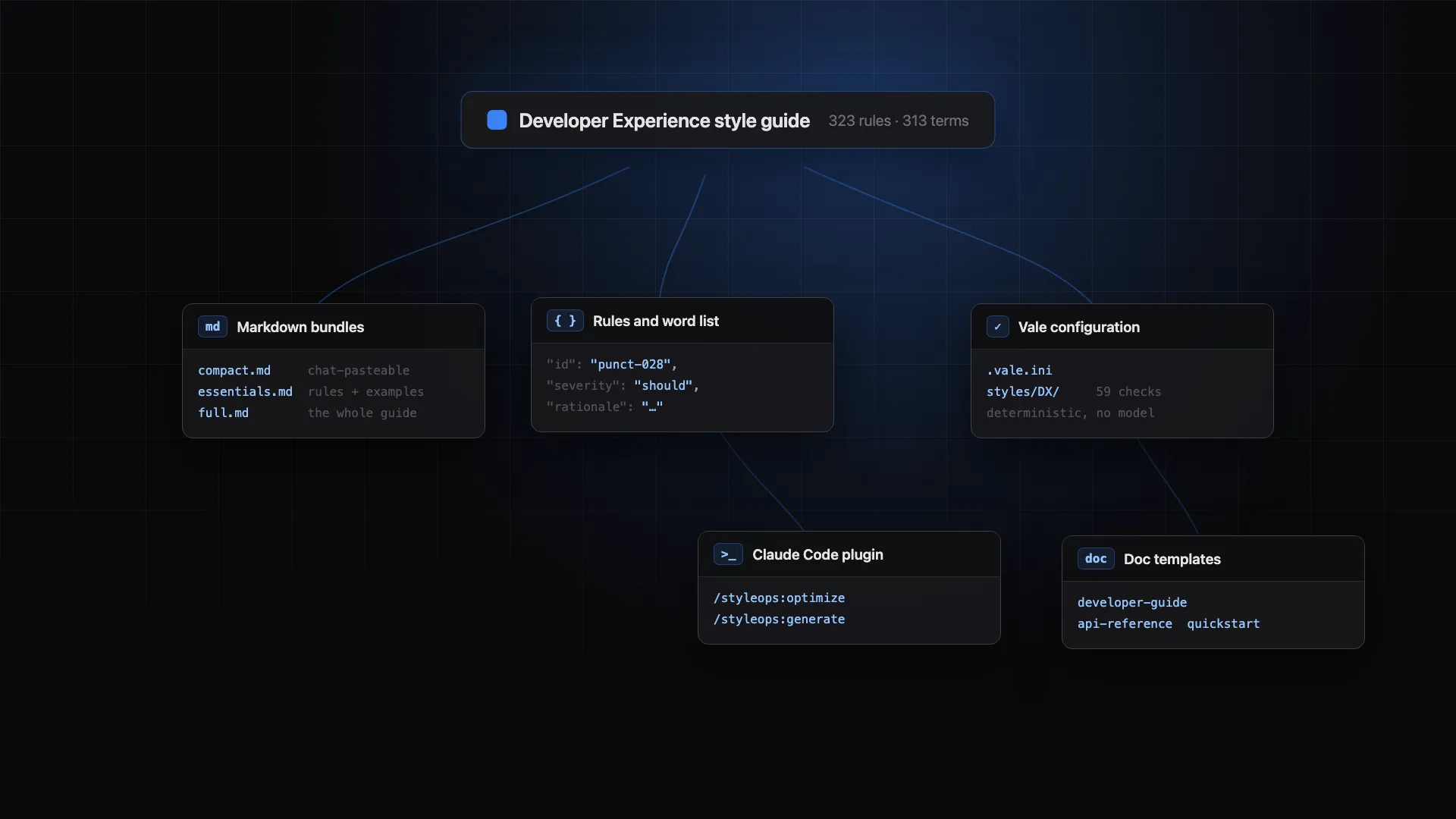Diagram of the style guide formats StyleOps ships: Markdown bundles, JSON rules and word list, Vale configuration, Claude Code plugin, and doc templates